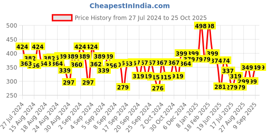 ajio.com kiddopanti Printed Leggings with Elasticated Waist kiddopanti Price History Graph from 27 Jul 2024 to 24 Oct 2025