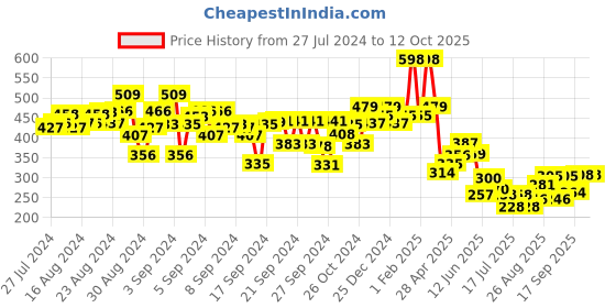 ajio.com kiddopanti Printed Leggings with Elasticated Waist kiddopanti Price History Graph from 27 Jul 2024 to 12 Oct 2025