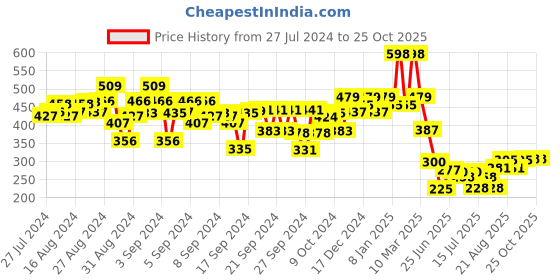 ajio.com kiddopanti Printed Leggings with Elasticated Waist kiddopanti Price History Graph from 27 Jul 2024 to 24 Oct 2025