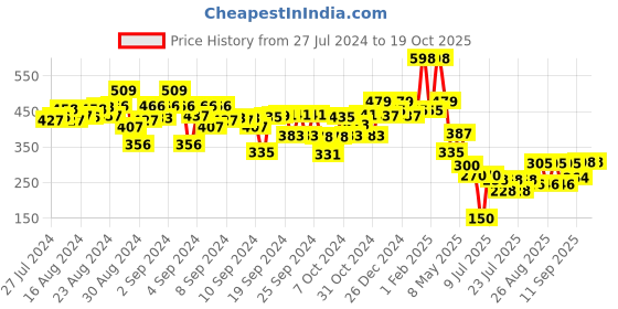 ajio.com kiddopanti Printed Leggings with Elasticated Waist kiddopanti Price History Graph from 27 Jul 2024 to 19 Oct 2025