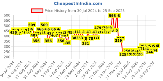 ajio.com kiddopanti Printed Leggings with Elasticated Waist kiddopanti Price History Graph from 30 Jul 2024 to 25 Sep 2025