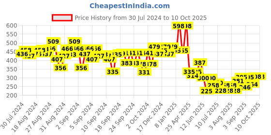 ajio.com kiddopanti Printed Leggings with Elasticated Waist kiddopanti Price History Graph from 30 Jul 2024 to 10 Oct 2025