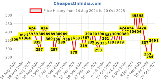 ajio.com kiddopanti Printed Leggings with Elasticated Waist kiddopanti Price History Graph from 14 Aug 2024 to 20 Oct 2025