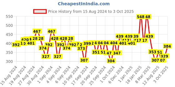 ajio.com kiddopanti Printed Leggings with Elasticated Waist kiddopanti Price History Graph from 15 Aug 2024 to 3 Oct 2025