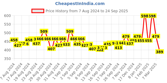 ajio.com kiddopanti Printed Round-Neck Nighti kiddopanti Price History Graph from 7 Aug 2024 to 24 Sep 2025