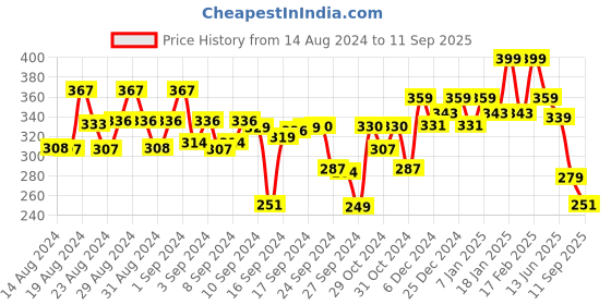 ajio.com kiddopanti Printed Round-Neck T-Shirt kiddopanti Price History Graph from 14 Aug 2024 to 11 Sep 2025