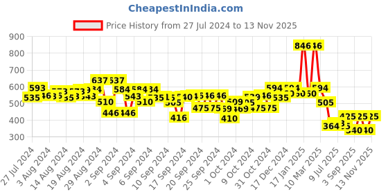 ajio.com kiddopanti Printed Shorts with Drawstring Waist kiddopanti Price History Graph from 27 Jul 2024 to 13 Nov 2025