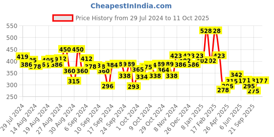 ajio.com kiddopanti Printed Shorts with Pom-Pom Lace kiddopanti Price History Graph from 29 Jul 2024 to 11 Oct 2025