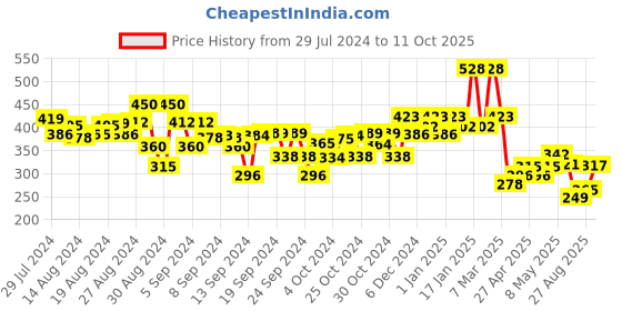 ajio.com kiddopanti Printed Shorts with Pom-Pom Lace kiddopanti Price History Graph from 29 Jul 2024 to 11 Oct 2025