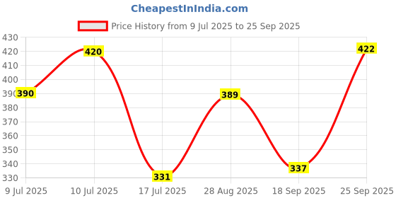 ajio.com kiddopanti Quirky Print Nightshirt kiddopanti Price History Graph from 9 Jul 2025 to 25 Sep 2025