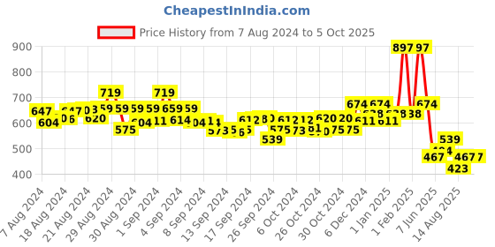 ajio.com kiddopanti Quirky Print T-Shirt & Shorts Set kiddopanti Price History Graph from 7 Aug 2024 to 5 Oct 2025