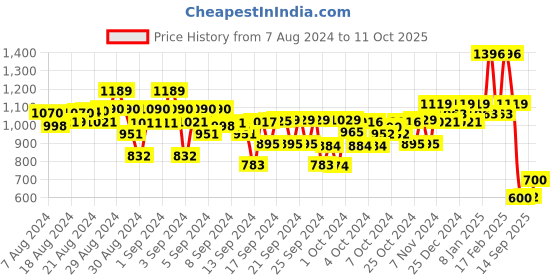 ajio.com kiddopanti Regular Fit Button-Down Shirt with Flap Pockets kiddopanti Price History Graph from 7 Aug 2024 to 11 Oct 2025