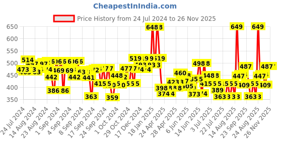 ajio.com kiddopanti Regular Fit Cargo Shorts kiddopanti Price History Graph from 24 Jul 2024 to 25 Nov 2025