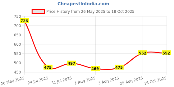 ajio.com kiddopanti Regular Fit Leopard Print Hot Pants with Drawstrings Waist kiddopanti Price History Graph from 26 May 2025 to 18 Oct 2025
