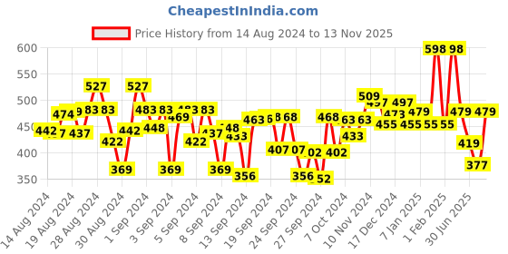 ajio.com kiddopanti Relaxed Fit High-Neck T-shirt kiddopanti Price History Graph from 14 Aug 2024 to 13 Nov 2025