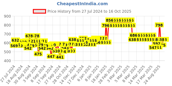 ajio.com kiddopanti Set of 2 Leggings with Elasticated Waistband kiddopanti Price History Graph from 27 Jul 2024 to 16 Oct 2025