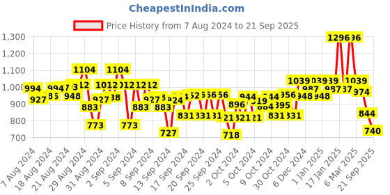 ajio.com kiddopanti Shirt with Patch Pocket & Cutaway Collar kiddopanti Price History Graph from 7 Aug 2024 to 21 Sep 2025
