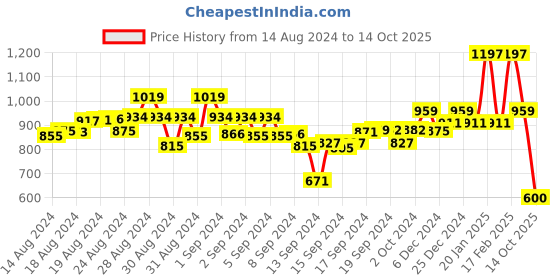 ajio.com kiddopanti Shirt with Patch Pocket & Pyjamas Set kiddopanti Price History Graph from 14 Aug 2024 to 14 Oct 2025