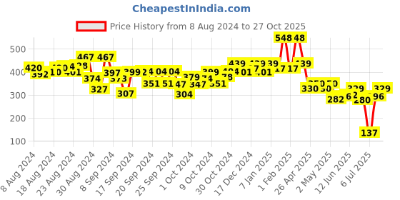 ajio.com kiddopanti Shorts with Contrast Taping kiddopanti Price History Graph from 8 Aug 2024 to 27 Oct 2025