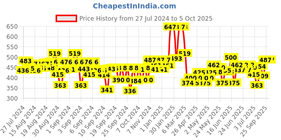 ajio.com kiddopanti Shorts with Drawstring Waist kiddopanti Price History Graph from 27 Jul 2024 to 4 Oct 2025