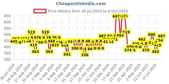 ajio.com kiddopanti Shorts with Drawstring Waist kiddopanti Price History Graph from 30 Jul 2024 to 8 Oct 2025