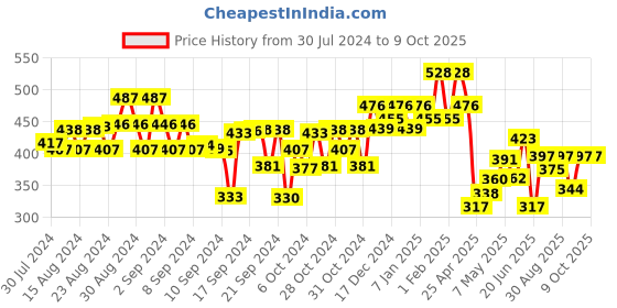 ajio.com kiddopanti Shorts with Drawstring Waist kiddopanti Price History Graph from 30 Jul 2024 to 9 Oct 2025