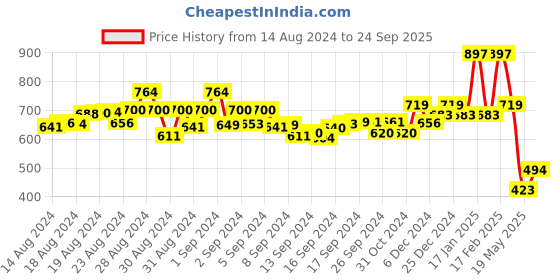 ajio.com kiddopanti Smiley Print T-Shirt & Shorts Set kiddopanti Price History Graph from 14 Aug 2024 to 24 Sep 2025