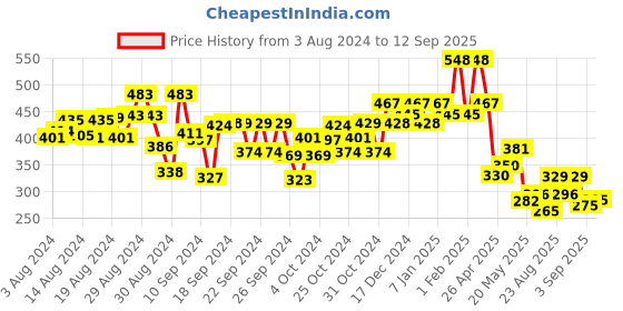 ajio.com kiddopanti Solid Hot Pants kiddopanti Price History Graph from 3 Aug 2024 to 12 Sep 2025