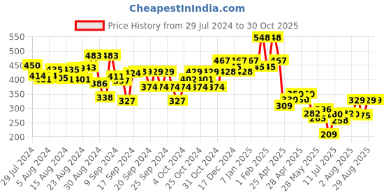 ajio.com kiddopanti Solid Hot Pants with Elasticated Waist kiddopanti Price History Graph from 29 Jul 2024 to 29 Oct 2025