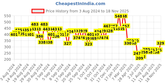 ajio.com kiddopanti Solid Hot Pants with Elasticated Waist kiddopanti Price History Graph from 3 Aug 2024 to 18 Nov 2025