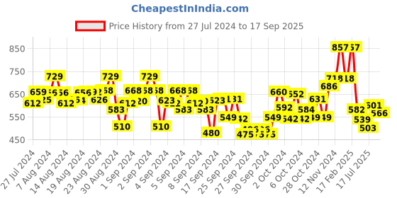 ajio.com kiddopanti Solid Leggings kiddopanti Price History Graph from 27 Jul 2024 to 17 Sep 2025
