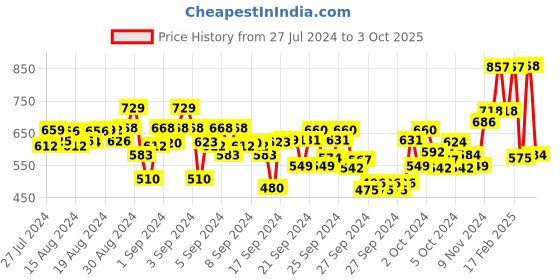 ajio.com kiddopanti Solid Leggings kiddopanti Price History Graph from 27 Jul 2024 to 3 Oct 2025