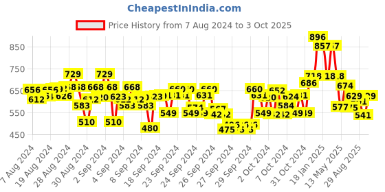 ajio.com kiddopanti Solid Leggings kiddopanti Price History Graph from 7 Aug 2024 to 3 Oct 2025