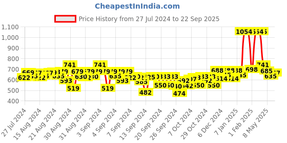 ajio.com kiddopanti Solid Regular Shorts kiddopanti Price History Graph from 27 Jul 2024 to 22 Sep 2025