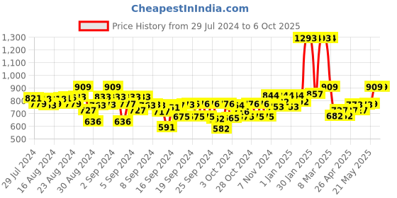 ajio.com kiddopanti Solid Shorts kiddopanti Price History Graph from 29 Jul 2024 to 4 Oct 2025