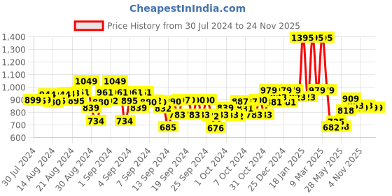 ajio.com kiddopanti Solid Shorts kiddopanti Price History Graph from 30 Jul 2024 to 24 Nov 2025