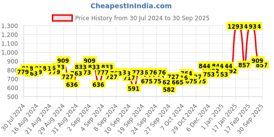 ajio.com kiddopanti Solid Shorts kiddopanti Price History Graph from 30 Jul 2024 to 30 Sep 2025