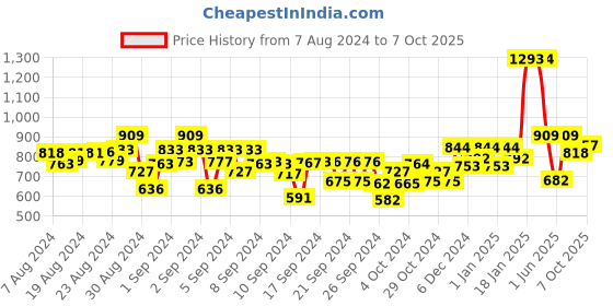 ajio.com kiddopanti Solid Shorts kiddopanti Price History Graph from 7 Aug 2024 to 7 Oct 2025