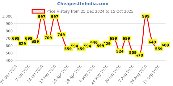 ajio.com kiddopanti Solid Shorts kiddopanti Price History Graph from 25 Dec 2024 to 15 Oct 2025