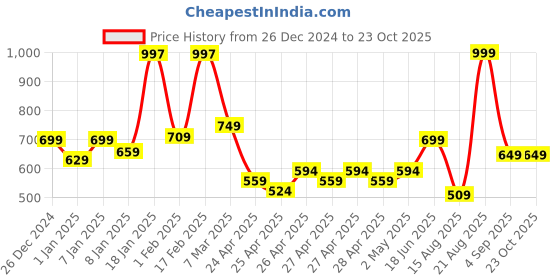 ajio.com kiddopanti Solid Shorts kiddopanti Price History Graph from 26 Dec 2024 to 22 Oct 2025