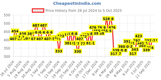 ajio.com kiddopanti Solid Shorts with Drawstrings kiddopanti Price History Graph from 26 Jul 2024 to 4 Oct 2025