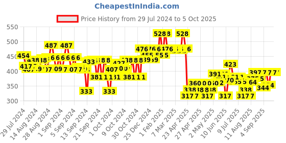 ajio.com kiddopanti Solid Shorts with Drawstrings kiddopanti Price History Graph from 29 Jul 2024 to 5 Oct 2025
