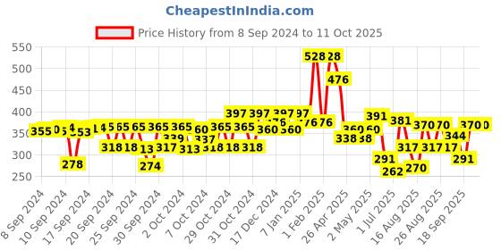 ajio.com kiddopanti Solid Shorts with Drawstrings kiddopanti Price History Graph from 8 Sep 2024 to 10 Oct 2025