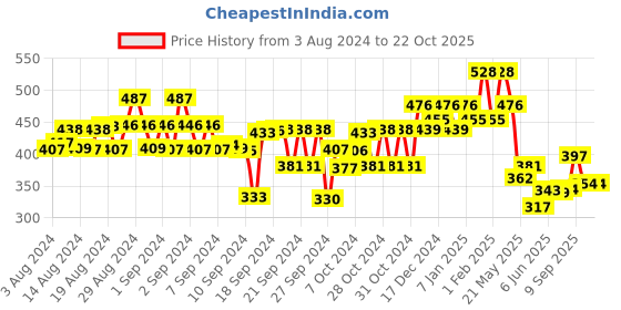 ajio.com kiddopanti Solid Shorts with Elasticated Waist kiddopanti Price History Graph from 3 Aug 2024 to 22 Oct 2025