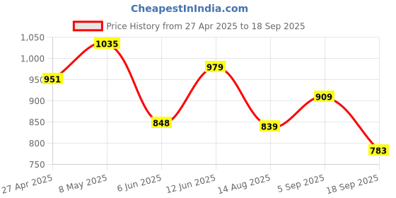 ajio.com kiddopanti Solid ShortsBoys Regular Fit Shorts with 5-Pocket Styling kiddopanti Price History Graph from 27 Apr 2025 to 18 Sep 2025