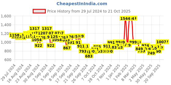 ajio.com kiddopanti Straight Fit Flat-Front Cargo Pants kiddopanti Price History Graph from 29 Jul 2024 to 21 Oct 2025