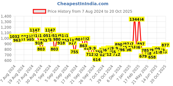 ajio.com kiddopanti Straight Fit Flat Front Chinos kiddopanti Price History Graph from 7 Aug 2024 to 20 Oct 2025