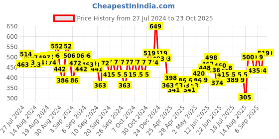 ajio.com kiddopanti Straight Fit Jegging with Elasticated Waist kiddopanti Price History Graph from 27 Jul 2024 to 23 Oct 2025
