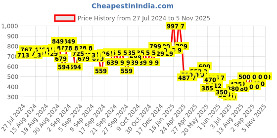 ajio.com kiddopanti Straight Jeggings with Elasticated Waistband kiddopanti Price History Graph from 27 Jul 2024 to 4 Nov 2025
