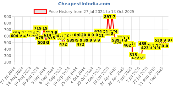 ajio.com kiddopanti Straight Jeggings with Elasticated Waistband kiddopanti Price History Graph from 27 Jul 2024 to 13 Oct 2025